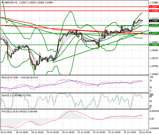 GBPUSD Intra-day Analysis 26 July 2018