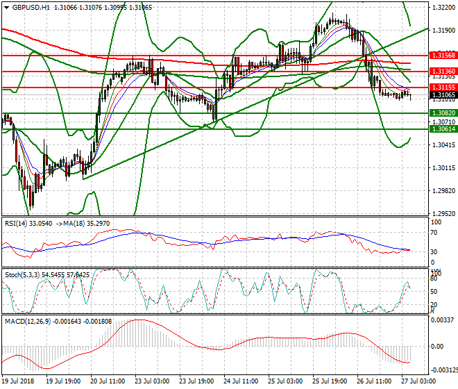 GBPUSD Intra-day Analysis 27 July 2018