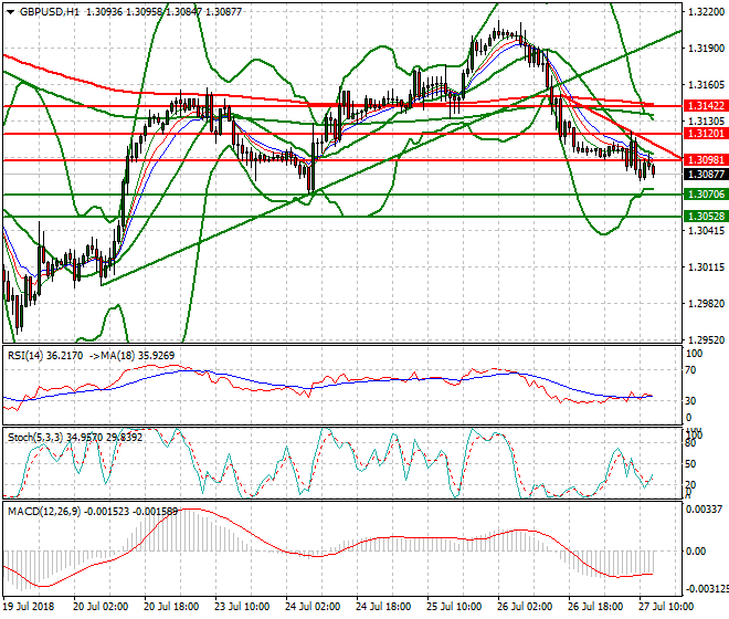GBPUSD Evening Analysis 27 July 2018
