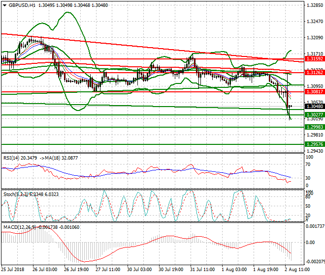 GBPUSD Evening Analysis 02 Aug 2018