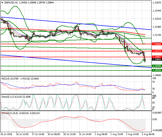 GBPUSD Mid-day Analysis 03 Aug 2018