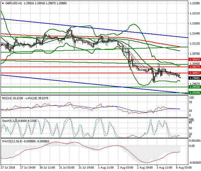 GBPUSD Intra-day Analysis 06 Aug 2018