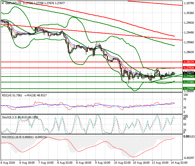 GBPUSD Intra-day Analysis 14 Aug 2018