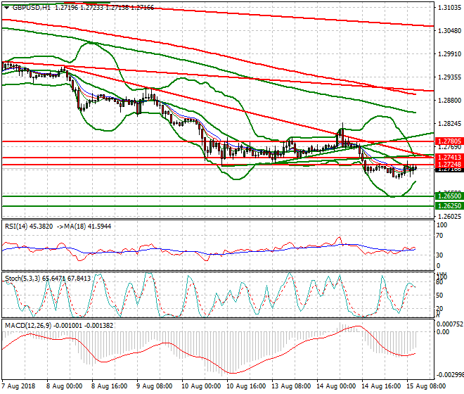 GBPUSD Mid-day Analysis 15 Aug 2018