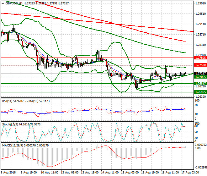 GBPUSD Intra-day Analysis 17 Aug 2018