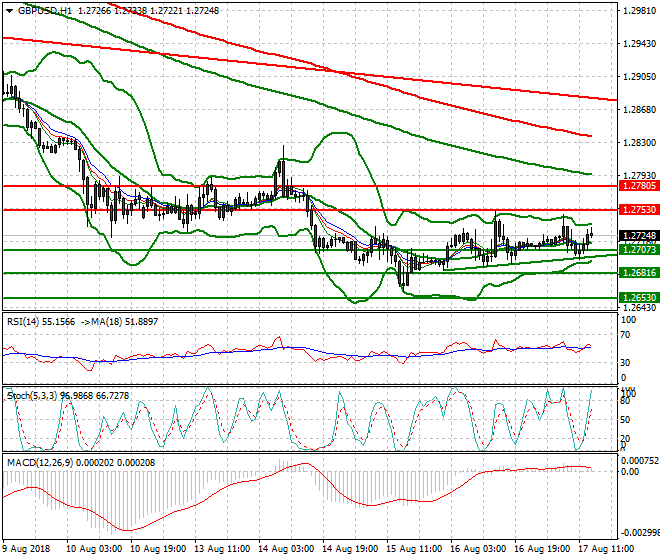 GBPUSD Evening Analysis 17 Aug 2018