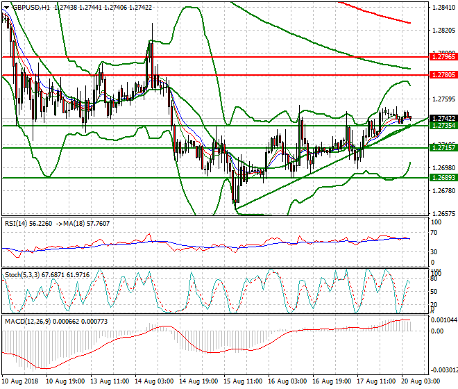 GBPUSD Intra-day Analysis 20 Aug 2018