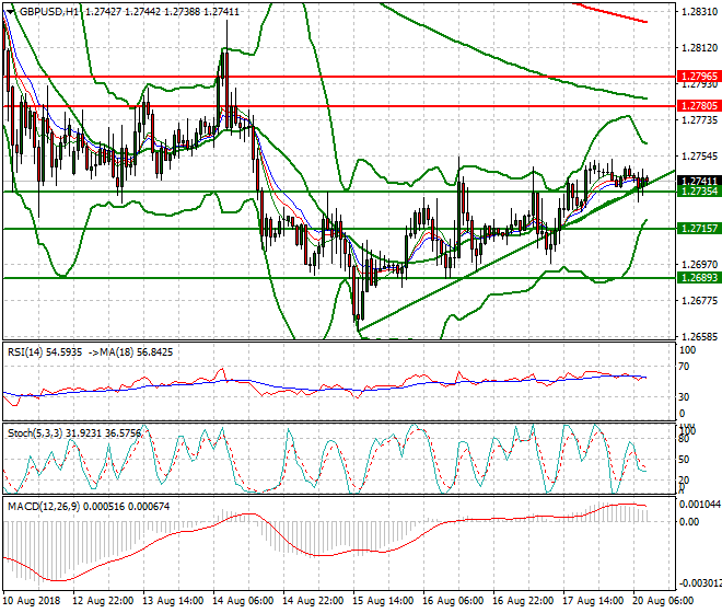 GBPUSD Mid-day Analysis 20 Aug 2018
