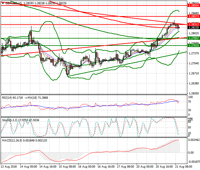 GBPUSD Mid-day Analysis 21 Aug 2018