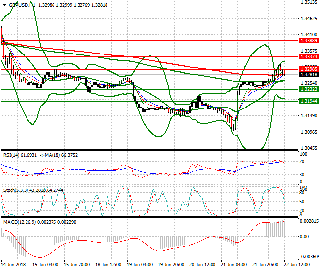 GBPUSD Evening Analysis 22 June 2018