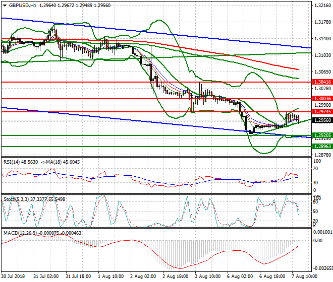 GBPUSD Evening Analysis 07 Aug 2018