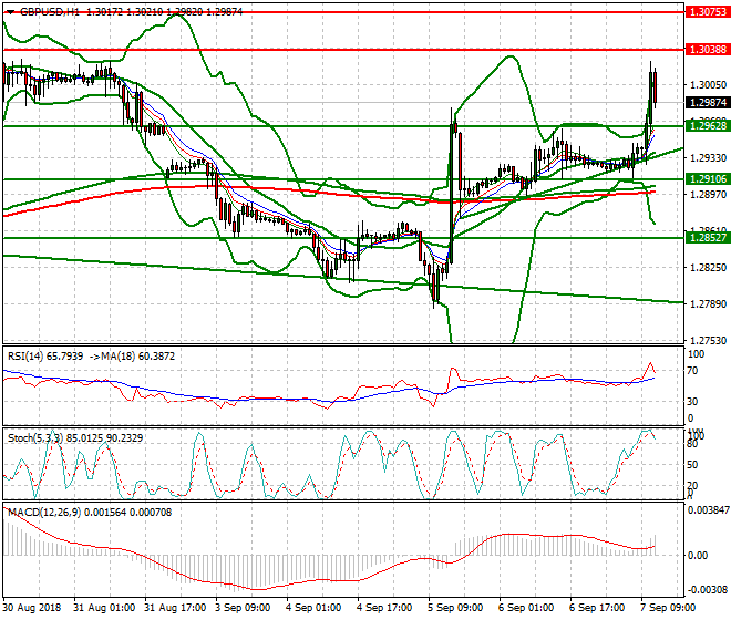 GBPUSD Evening Analysis 07 Sep 2018