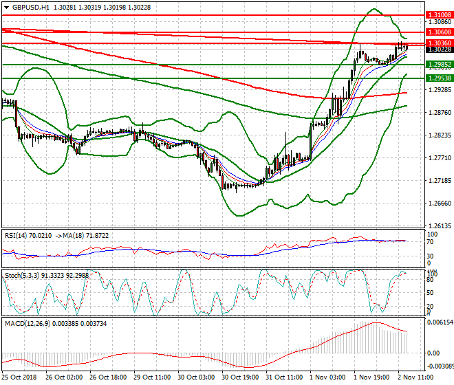 GBPUSD Evening Analysis 02 Nov 2018