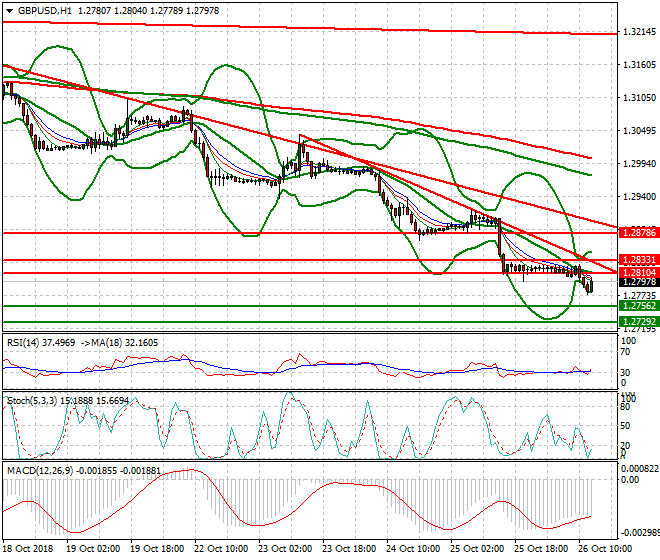 GBPUSD Evening Analysis 26 Oct 2018