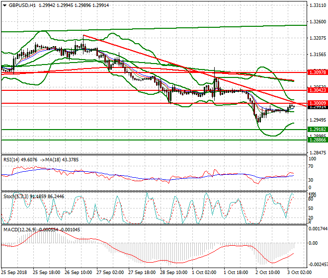 GBPUSD Intra-day Analysis 03 Oct 2018