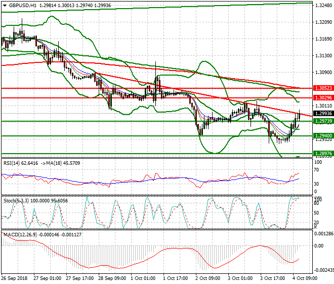 GBPUSD Evening Analysis 04 Oct 2018