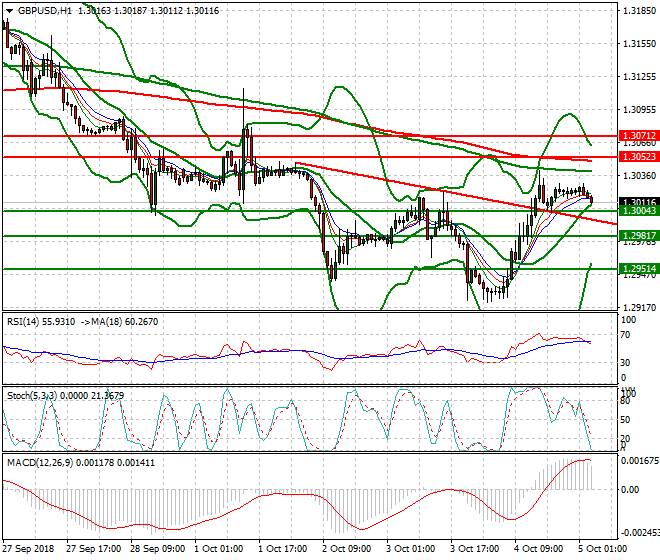 GBPUSD Intra-day Analysis 05 Oct 2018