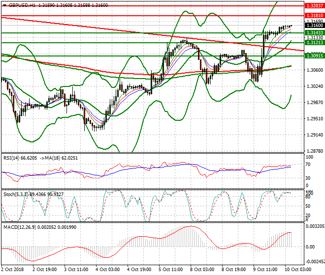 GBPUSD Intra-day Analysis 10 Oct 2018