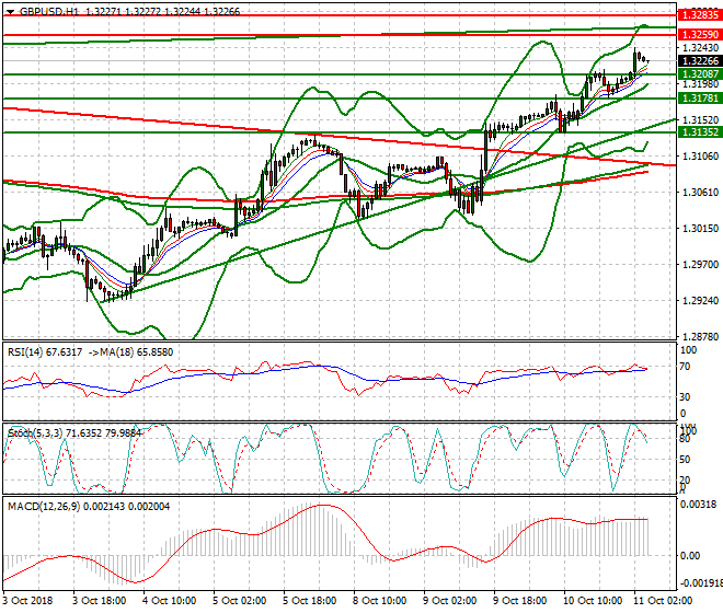 GBPUSD Intra-day Analysis 11 Oct 2018