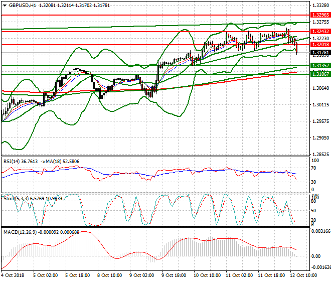GBPUSD Evening Analysis 12 Oct 2018