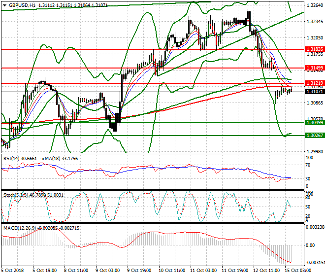 GBPUSD Intra-day Analysis 15 Oct 2018