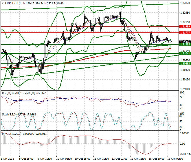 GBPUSD Intra-day Analysis 16 Oct 2018