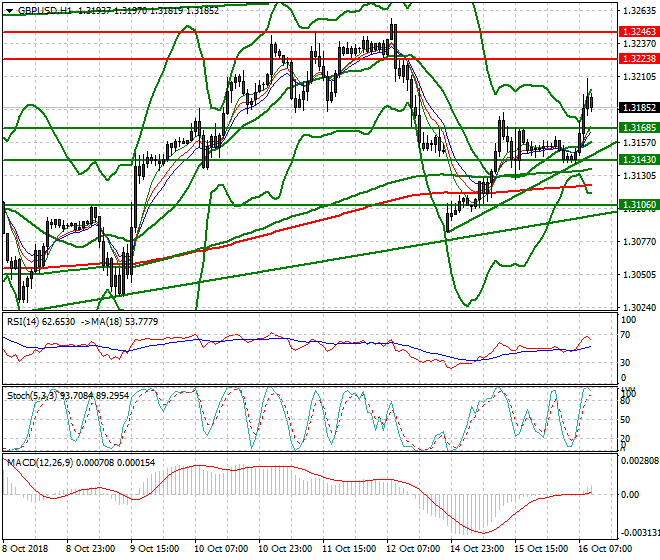 GBPUSD Mid-day Analysis 16 Oct 2018