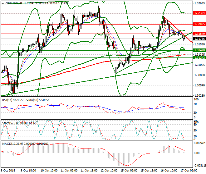 GBPUSD Intra-day Analysis 17 Oct 2018