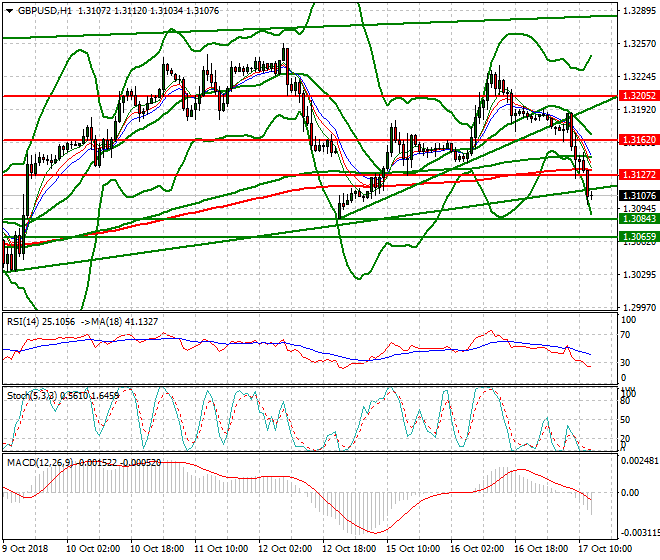 GBPUSD Evening Analysis 17 Oct 2018