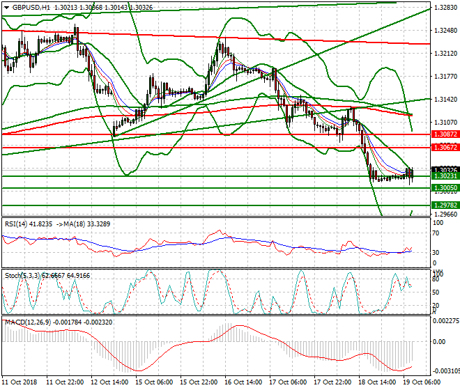 GBPUSD Mid-day Analysis 19 Oct 2018