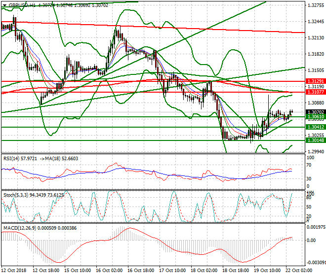 GBPUSD Intra-day Analysis 22 Oct 2018