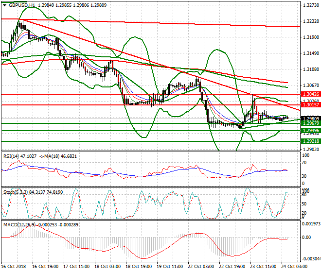 GBPUSD Intra-day Analysis 24 Oct 2018