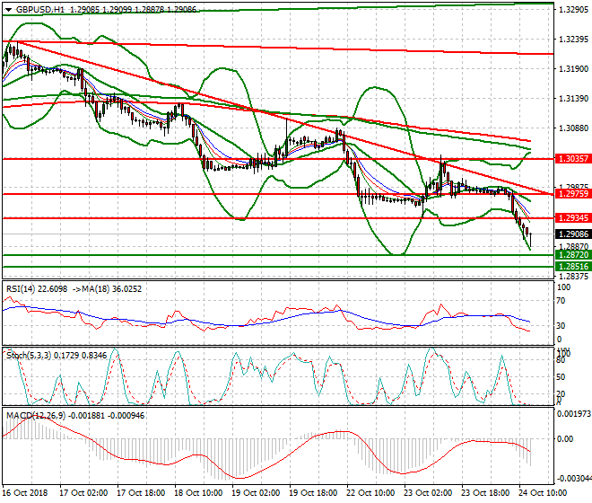 GBPUSD Evening Analysis 24 Oct 2018