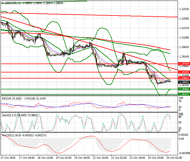 GBPUSD Intra-day Analysis 25 Oct 2018