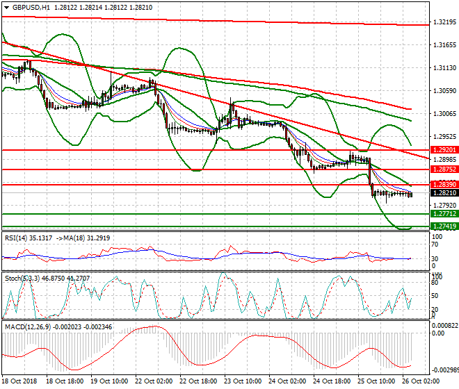 GBPUSD Intra-day Analysis 26 Oct 2018