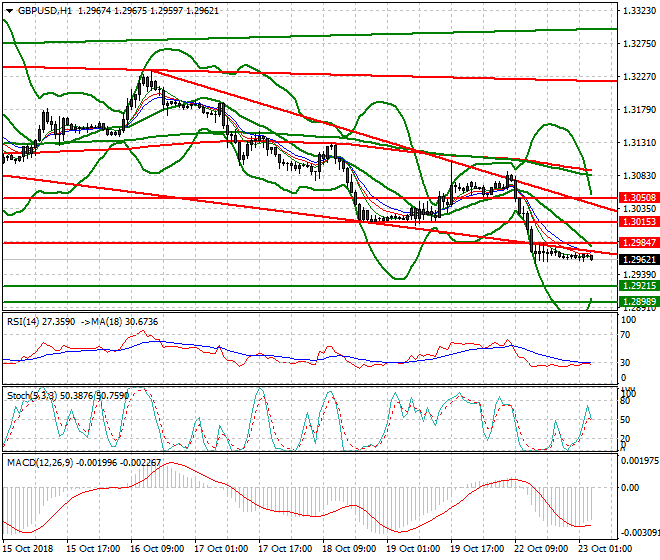 GBPUSD Intra-day Analysis 23 Oct 2018