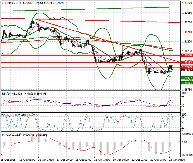 GBPUSD Evening Analysis 23 Oct 2018