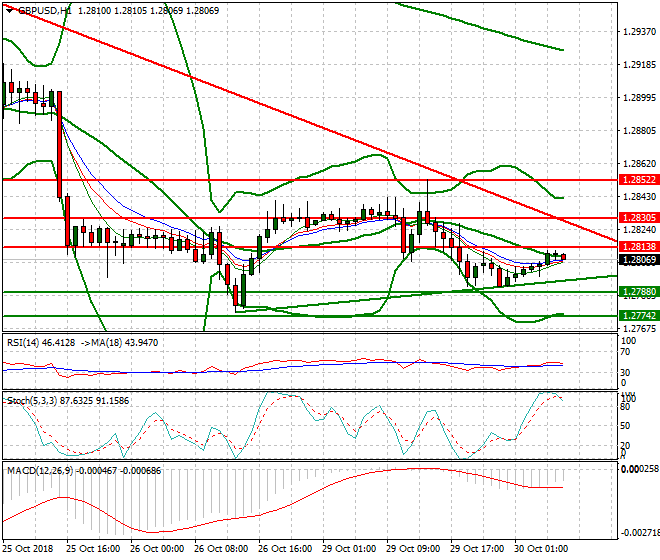GBPUSD Intra-day Analysis 30 Oct 2018