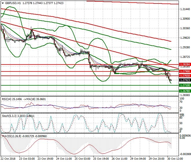 GBPUSD Evening Analysis 30 Oct 2018