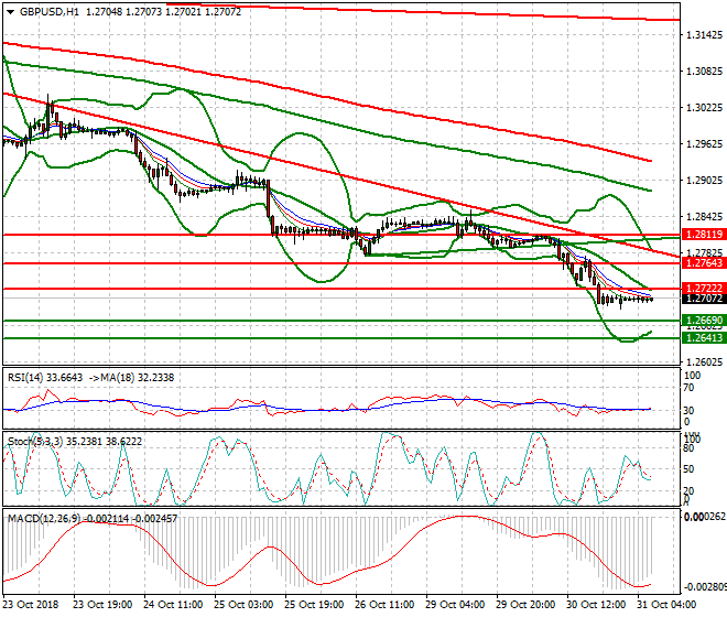 GBPUSD Intra-day Analysis 31 Oct 2018