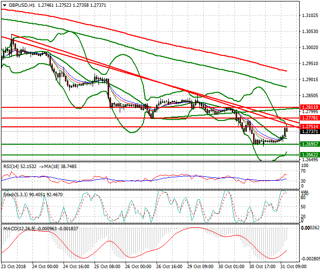 GBPUSD Mid-day Analysis 31 Oct 2018