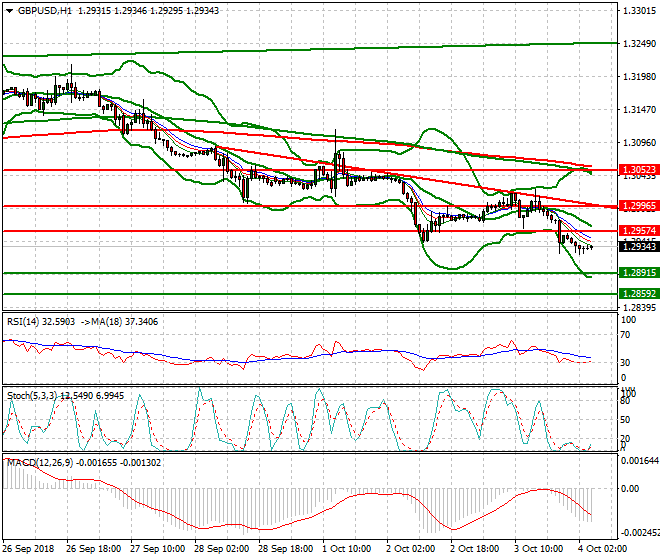GBPUSD Intra-day Analysis 04 Oct 2018