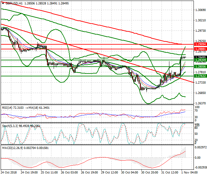 GBPUSD Intra-day Analysis 01 Nov 2018