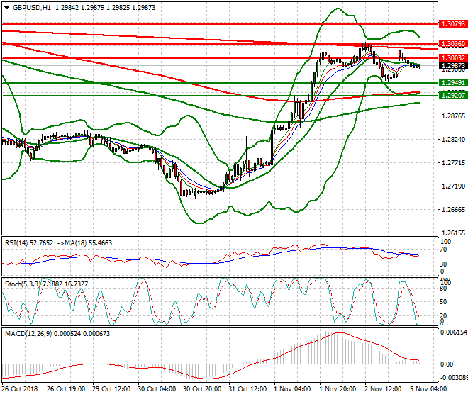 GBPUSD Intra-day Analysis 05 Nov 2018