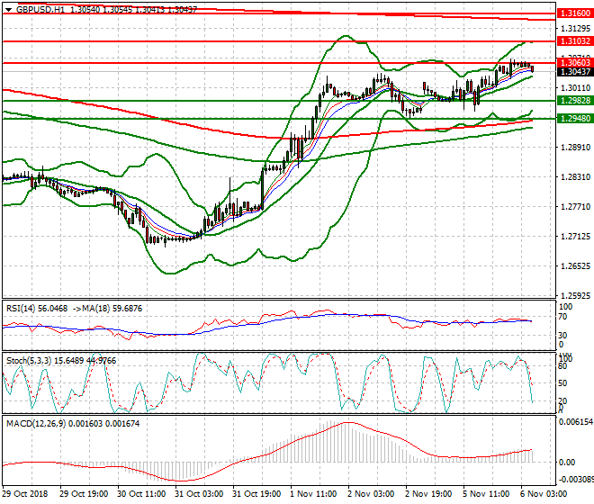 GBPUSD Intra-day Analysis 06 Nov 2018