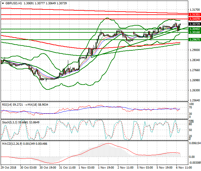 GBPUSD Evening Analysis 06 Nov 2018