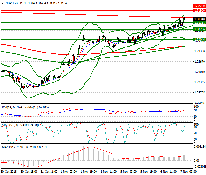 GBPUSD Intra-day Analysis 07 Nov 2018