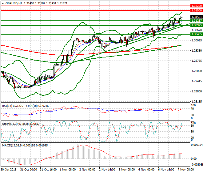 GBPUSD Mid-day Analysis 07 Nov 2018