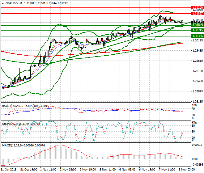 GBPUSD Intra-day Analysis 08 Nov 2018