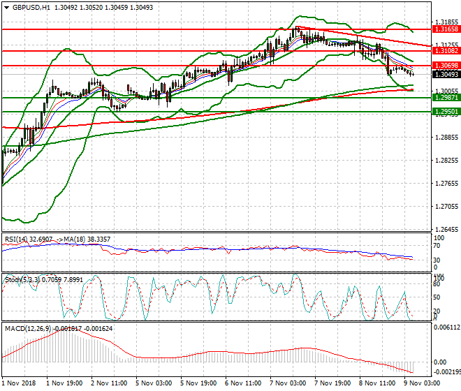 GBPUSD Intra-day Analysis 09 Nov 2018